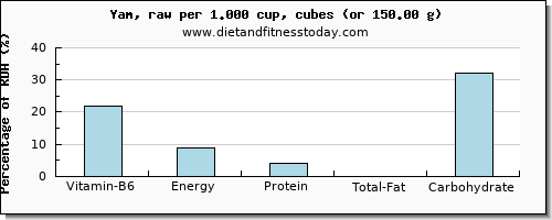 vitamin b6 and nutritional content in yams